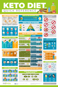 Keto Diet Quick Reference