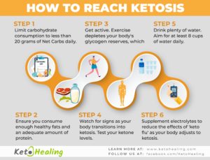 how_to_get_into_ketosis